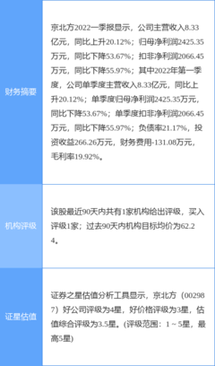 京北方2021年净利润同比下降16.47%，拟实施10转4派1.1元分红方案