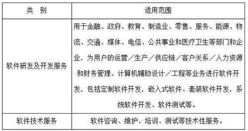 《天津市技术先进型服务企业认定管理办法》政策解读 金融信息技术外包的发展机遇