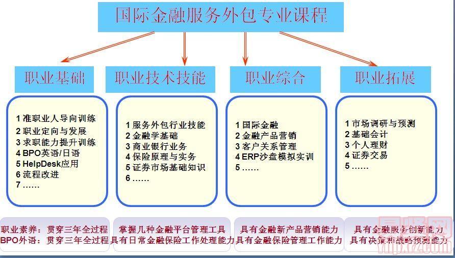 2014年广东岭南职业技术学院国际服务外包学院之国际金融专业介绍 聚焦金融信息技术外包